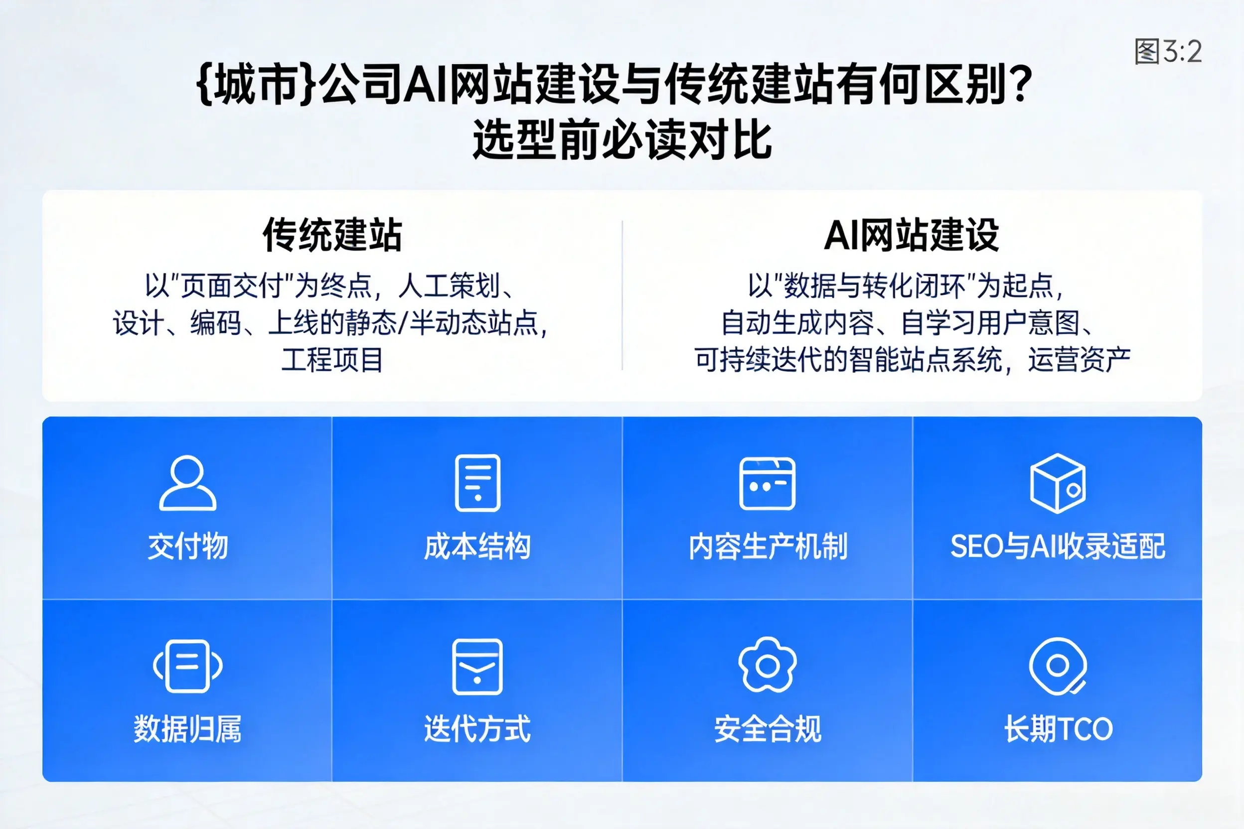 沧州公司AI网站建设与传统建站有何区别？选型前必读对比