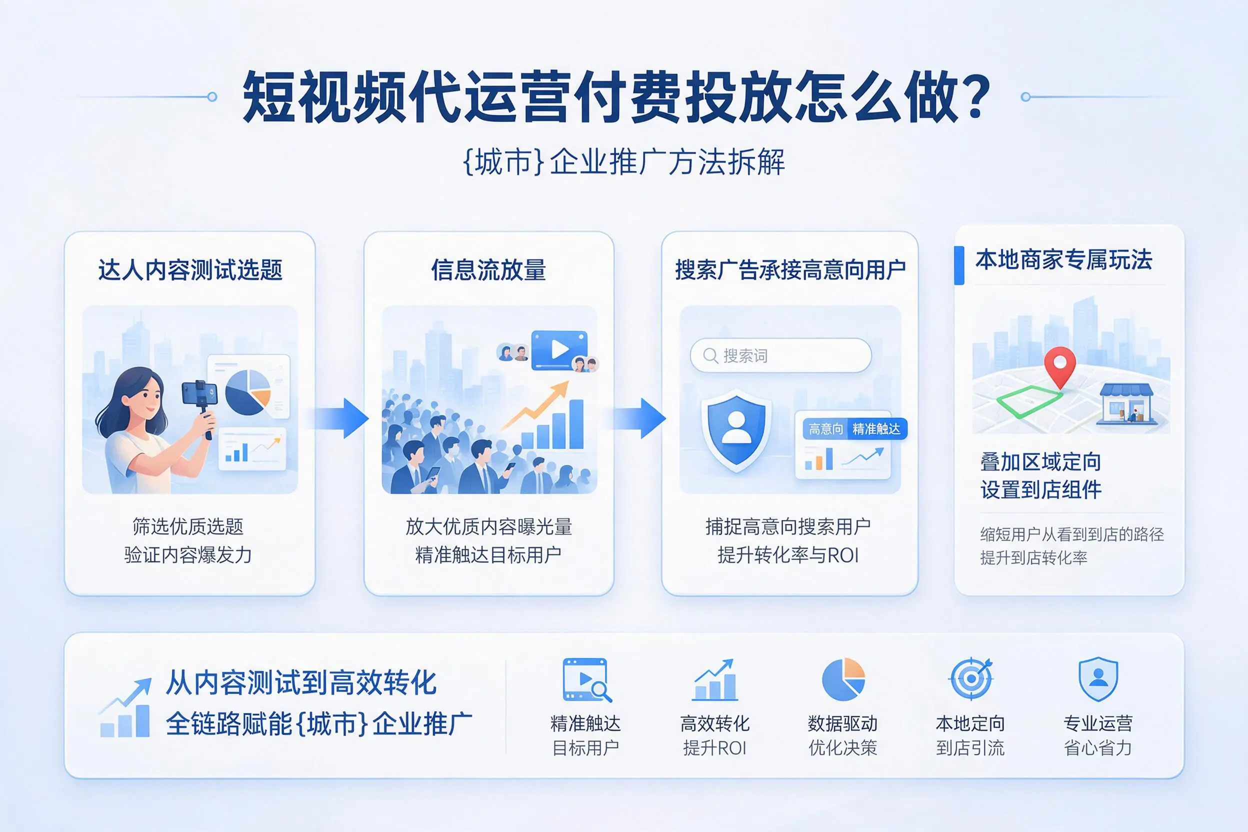 短视频代运营付费投放怎么做？沧州企业推广方法拆解