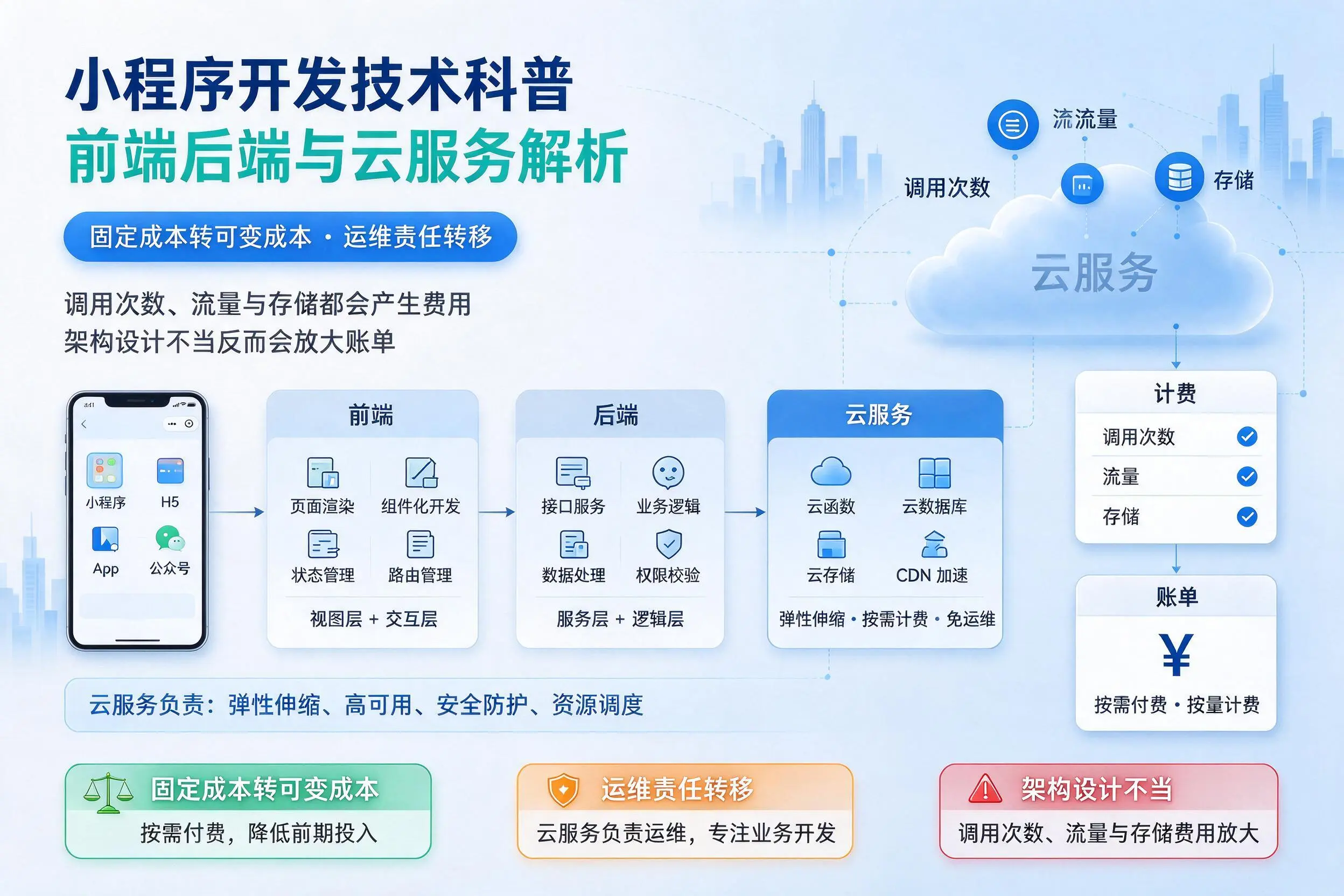 沧州小程序开发技术科普：前端后端与云服务解析