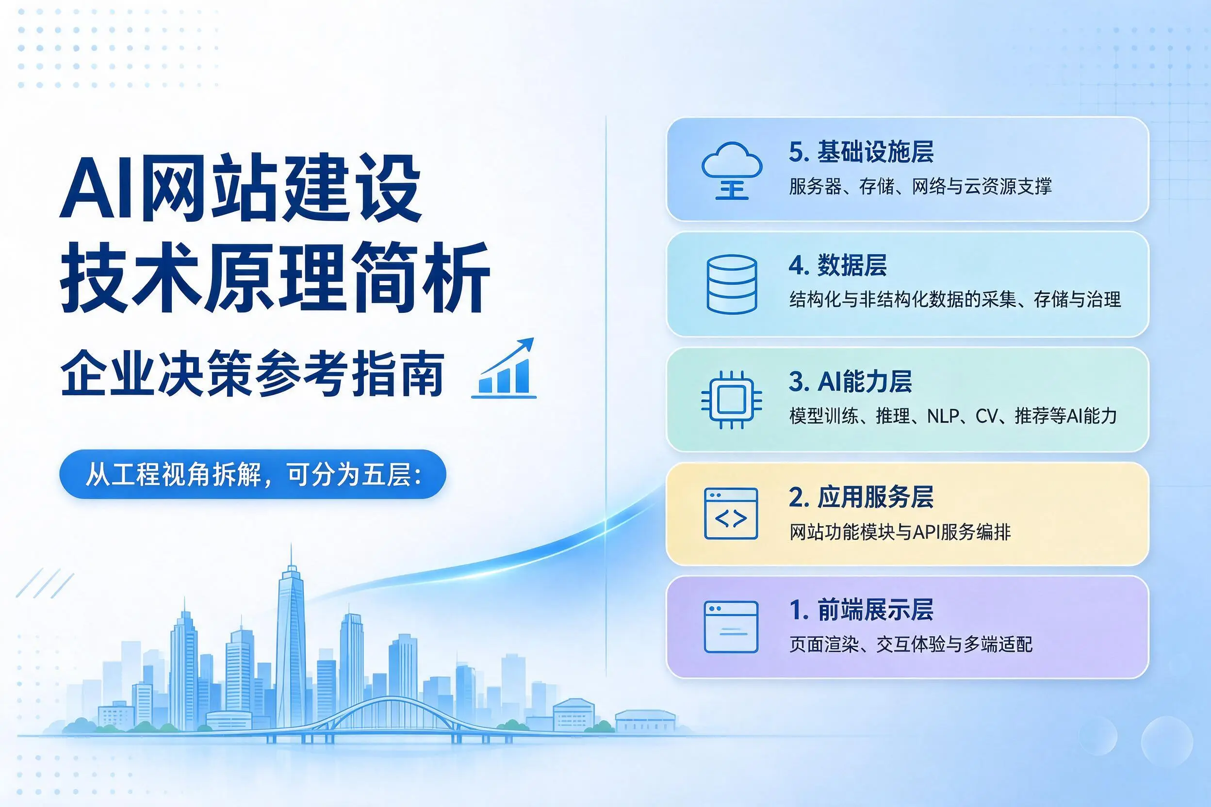 AI网站建设技术原理简析，沧州企业决策参考指南