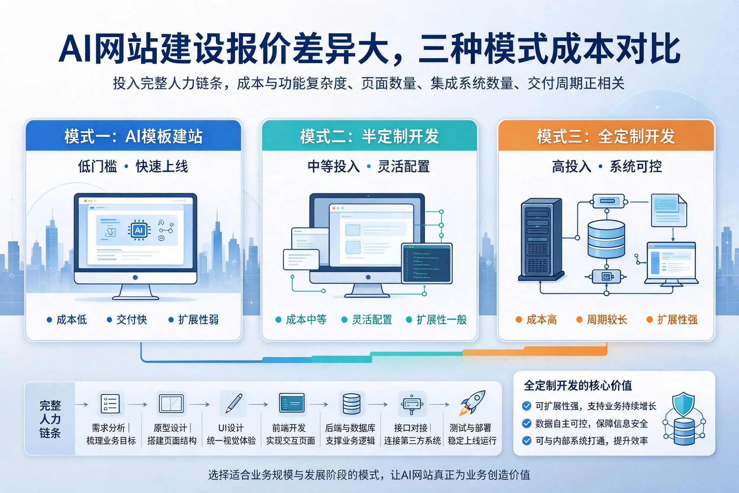 沧州AI网站建设报价差异大，三种模式成本对比