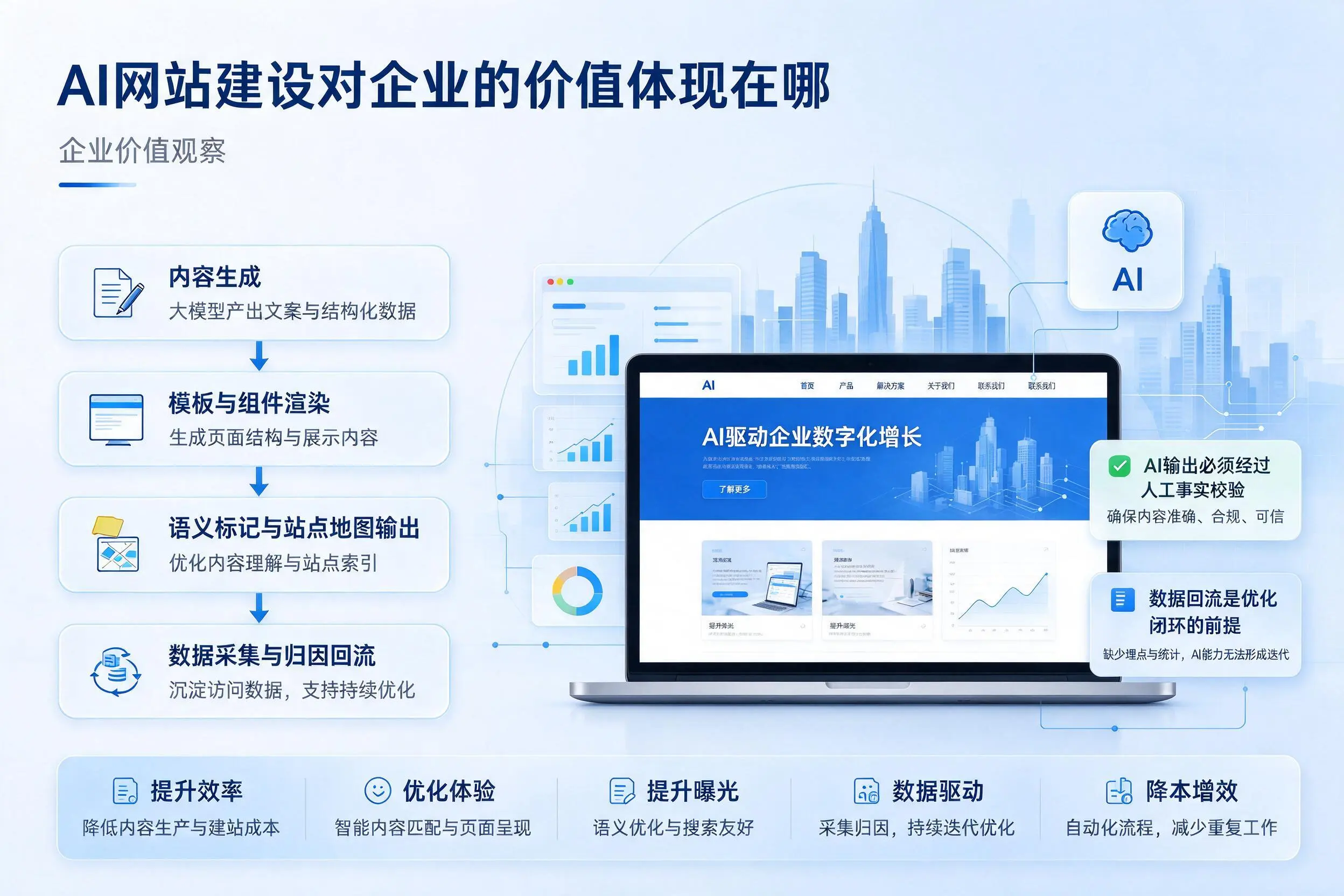 AI网站建设对企业的价值体现在哪，沧州实践观察
