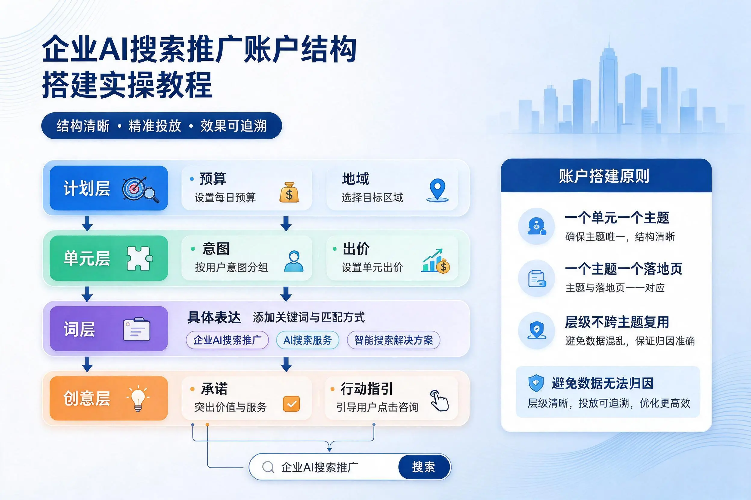 沧州企业AI搜索推广账户结构搭建实操教程